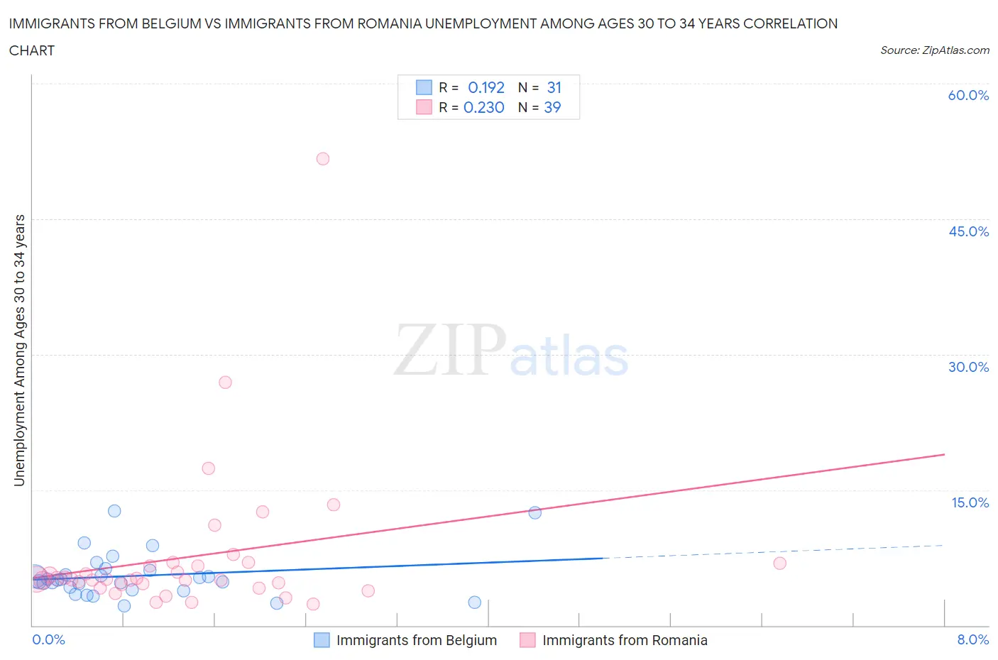 Immigrants from Belgium vs Immigrants from Romania Unemployment Among Ages 30 to 34 years