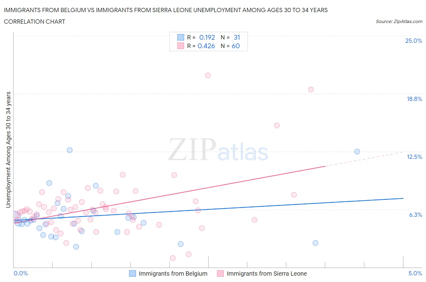 Immigrants from Belgium vs Immigrants from Sierra Leone Unemployment Among Ages 30 to 34 years