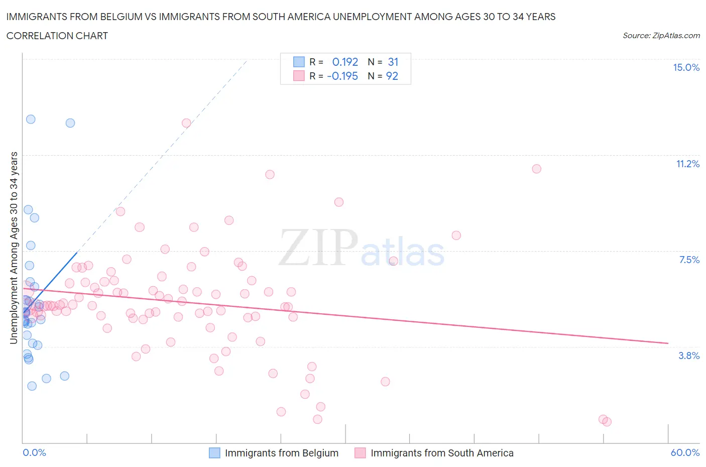 Immigrants from Belgium vs Immigrants from South America Unemployment Among Ages 30 to 34 years