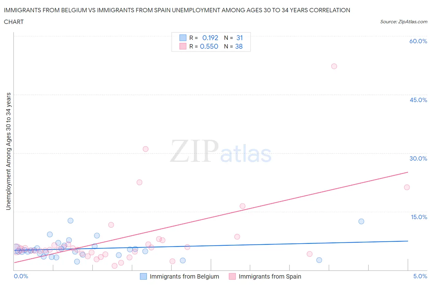 Immigrants from Belgium vs Immigrants from Spain Unemployment Among Ages 30 to 34 years