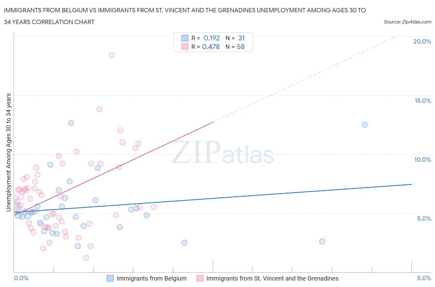 Immigrants from Belgium vs Immigrants from St. Vincent and the Grenadines Unemployment Among Ages 30 to 34 years