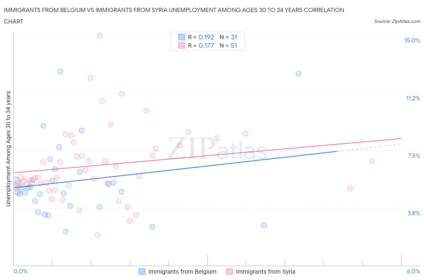 Immigrants from Belgium vs Immigrants from Syria Unemployment Among Ages 30 to 34 years