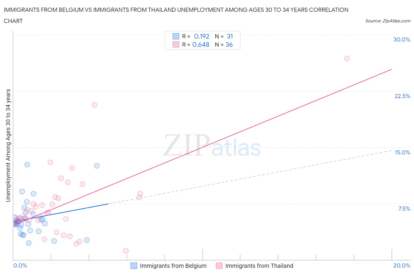 Immigrants from Belgium vs Immigrants from Thailand Unemployment Among Ages 30 to 34 years