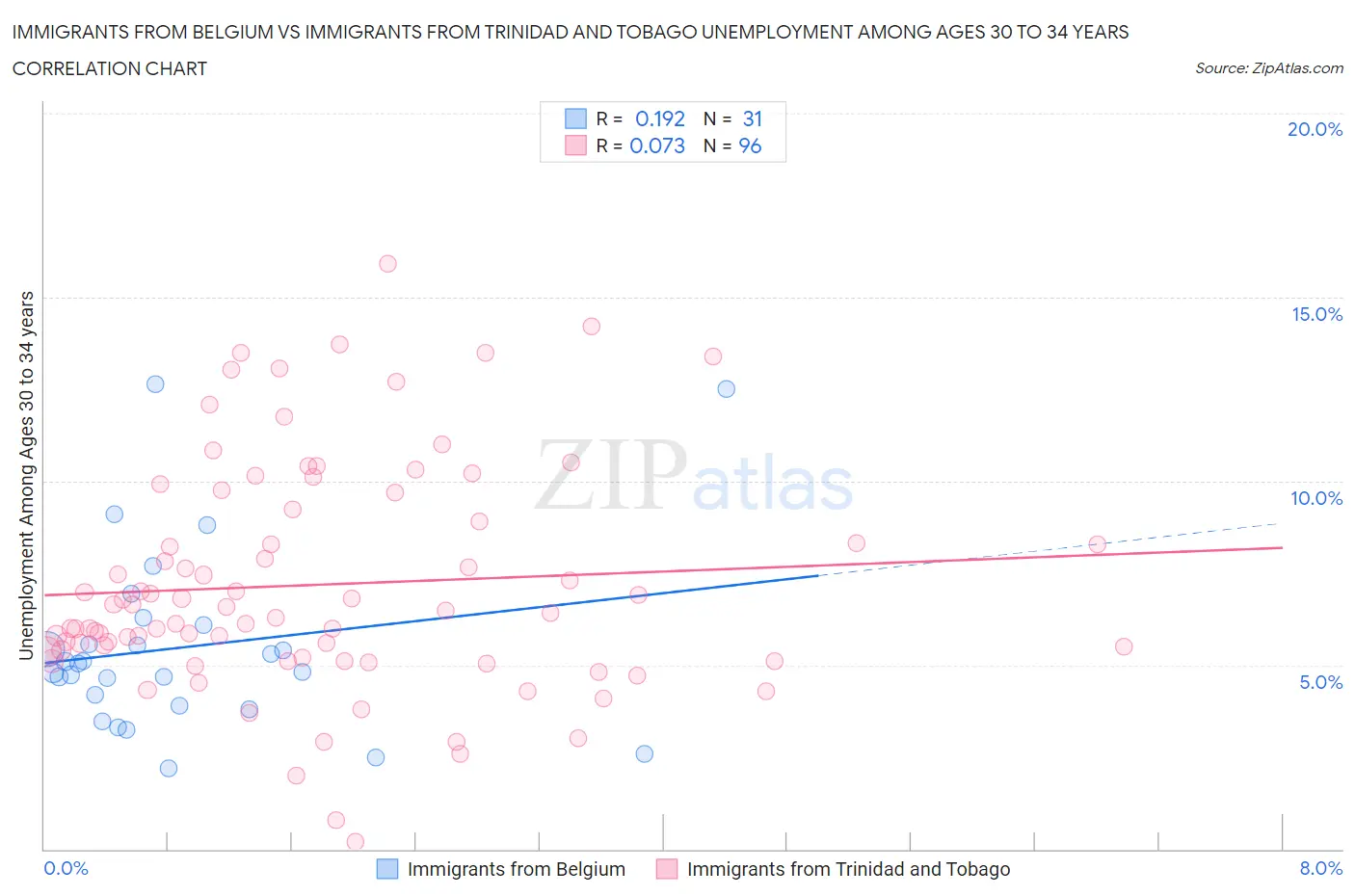 Immigrants from Belgium vs Immigrants from Trinidad and Tobago Unemployment Among Ages 30 to 34 years