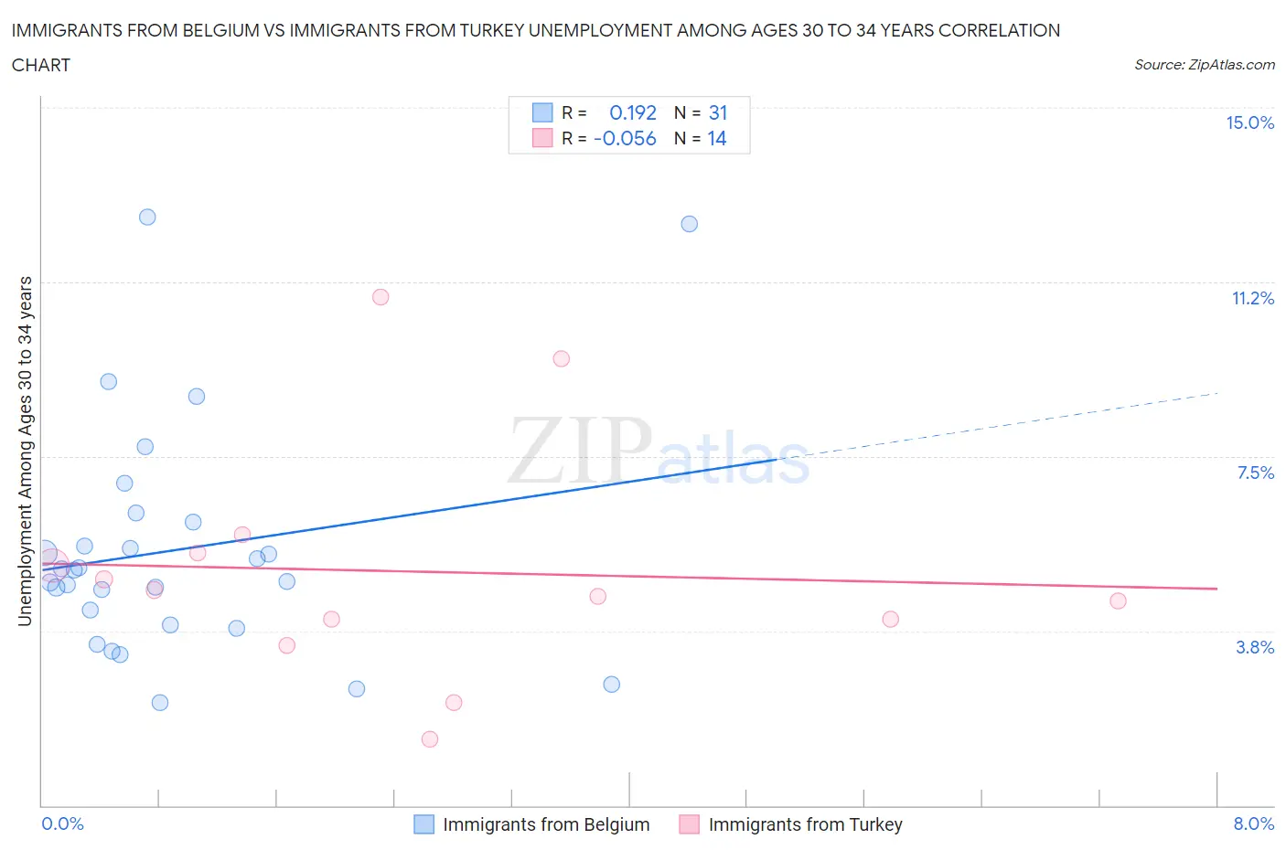 Immigrants from Belgium vs Immigrants from Turkey Unemployment Among Ages 30 to 34 years