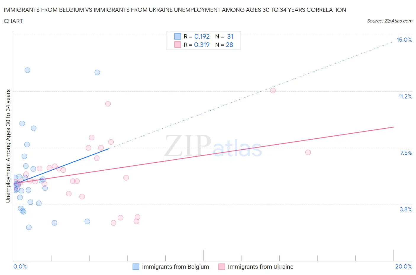 Immigrants from Belgium vs Immigrants from Ukraine Unemployment Among Ages 30 to 34 years