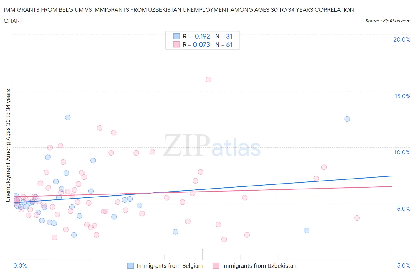 Immigrants from Belgium vs Immigrants from Uzbekistan Unemployment Among Ages 30 to 34 years