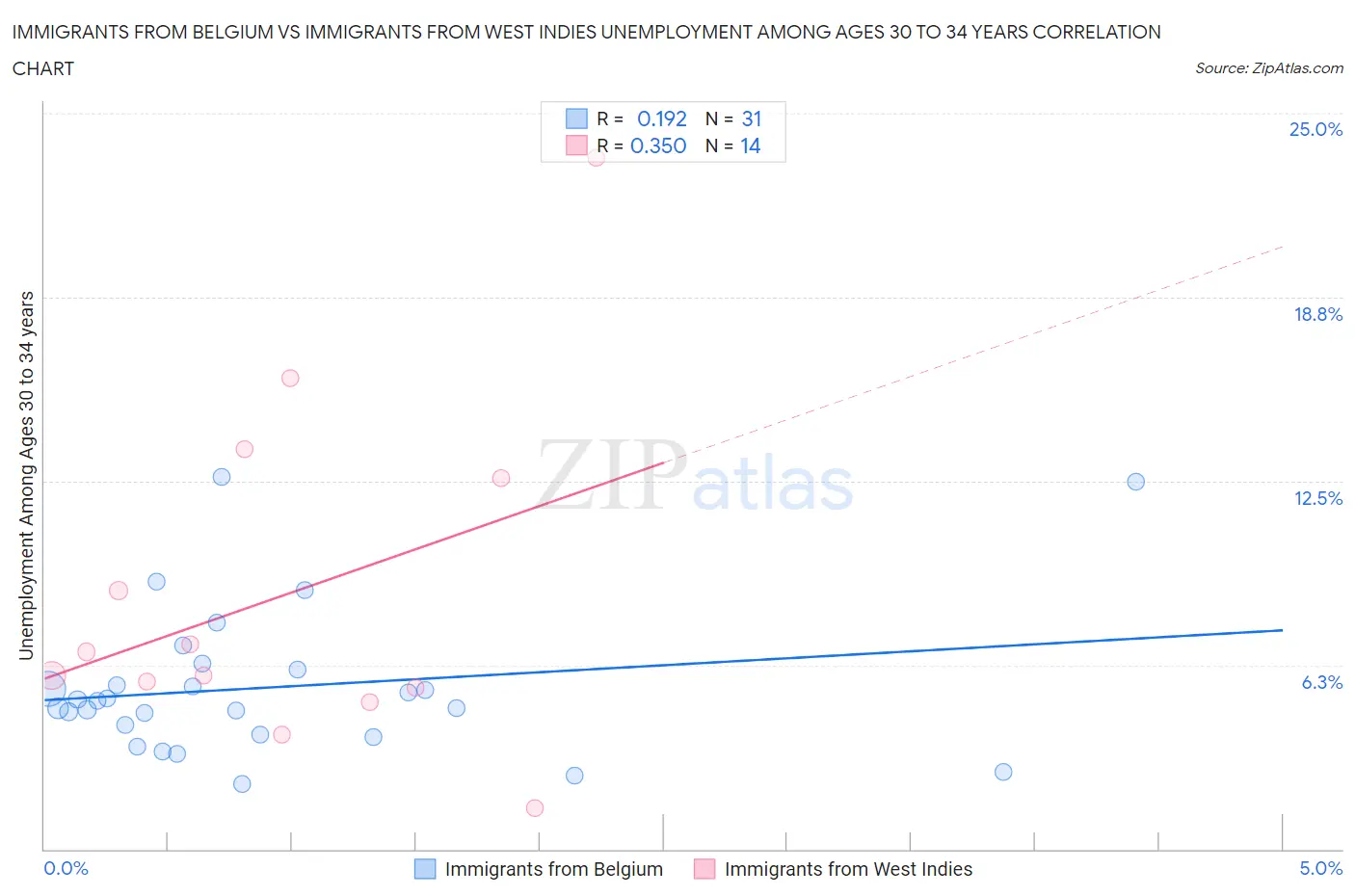 Immigrants from Belgium vs Immigrants from West Indies Unemployment Among Ages 30 to 34 years