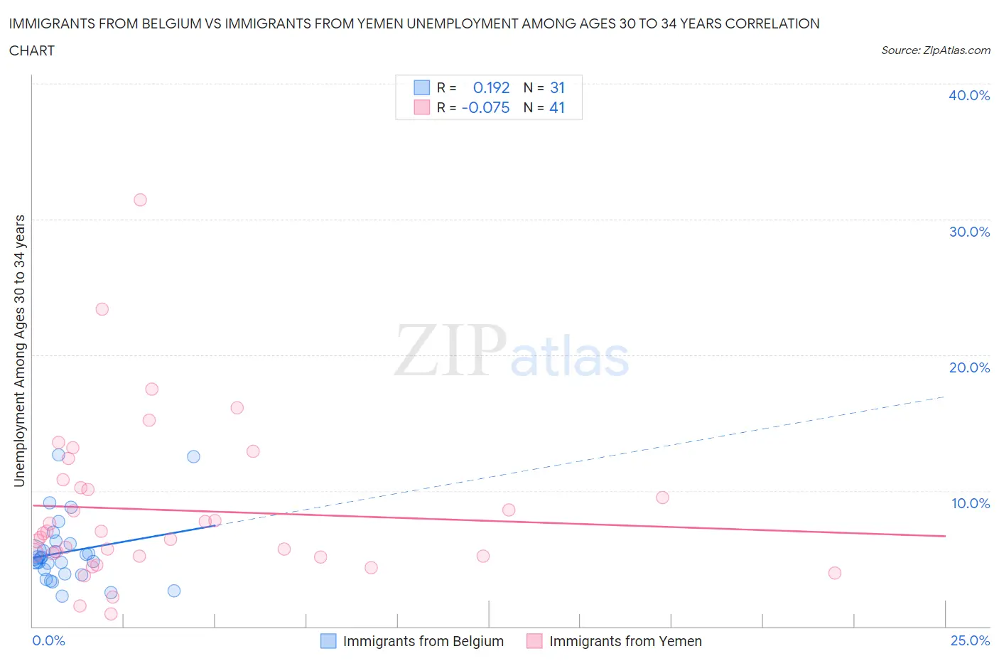 Immigrants from Belgium vs Immigrants from Yemen Unemployment Among Ages 30 to 34 years