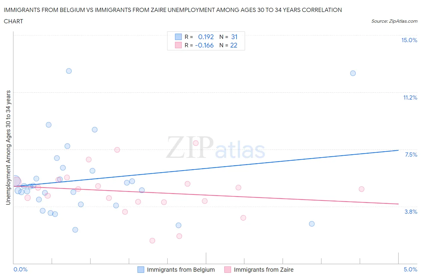 Immigrants from Belgium vs Immigrants from Zaire Unemployment Among Ages 30 to 34 years