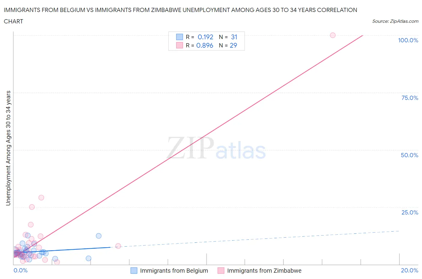 Immigrants from Belgium vs Immigrants from Zimbabwe Unemployment Among Ages 30 to 34 years