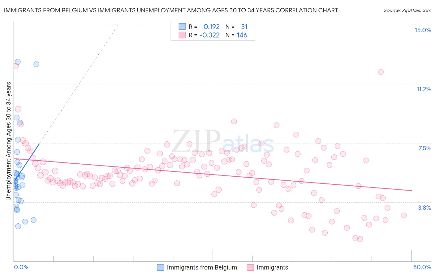 Immigrants from Belgium vs Immigrants Unemployment Among Ages 30 to 34 years