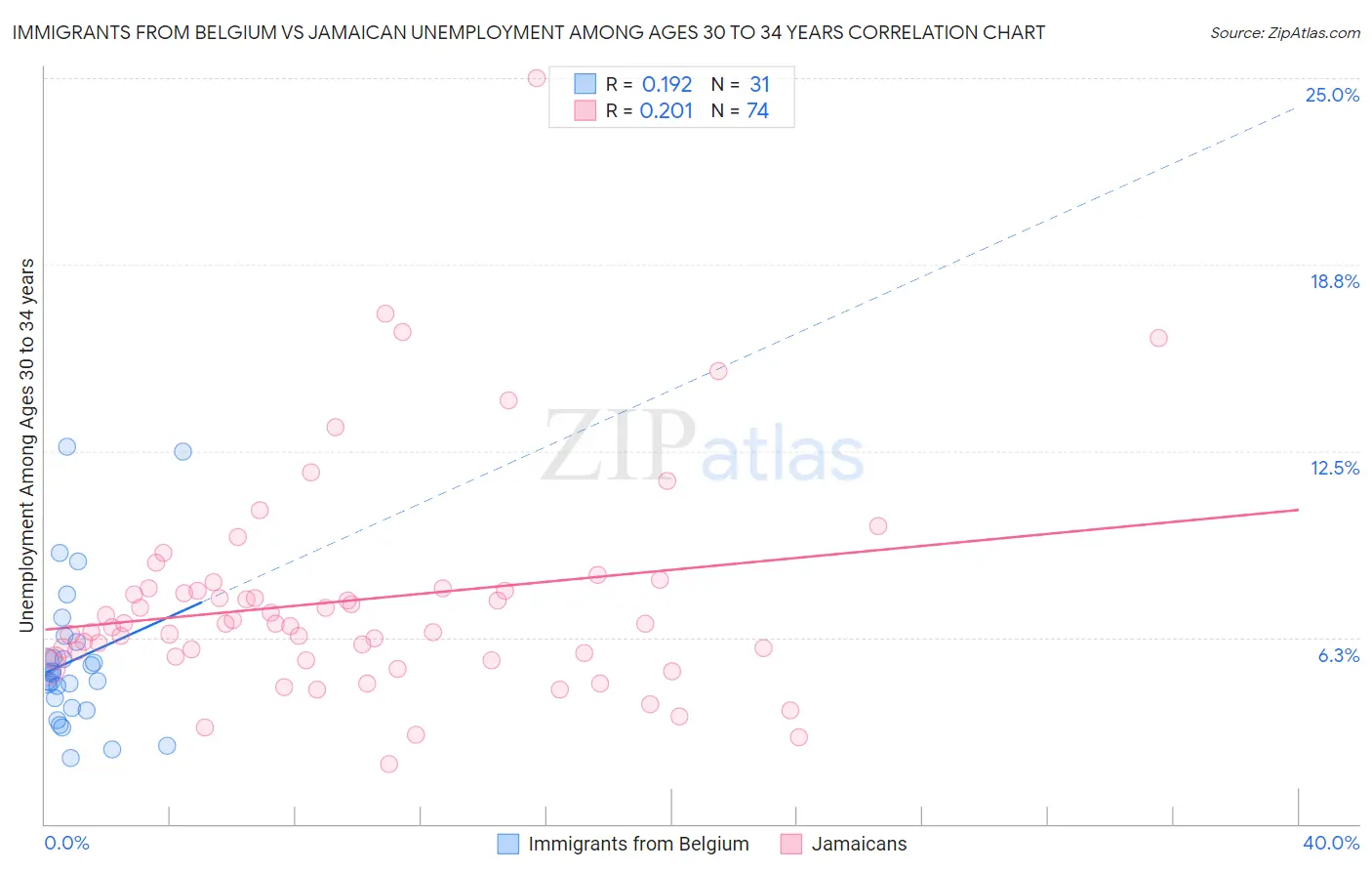 Immigrants from Belgium vs Jamaican Unemployment Among Ages 30 to 34 years