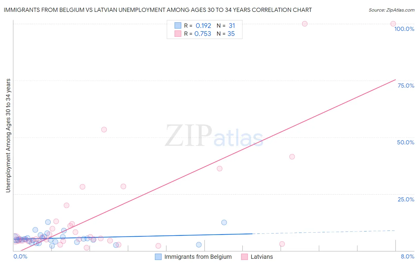 Immigrants from Belgium vs Latvian Unemployment Among Ages 30 to 34 years