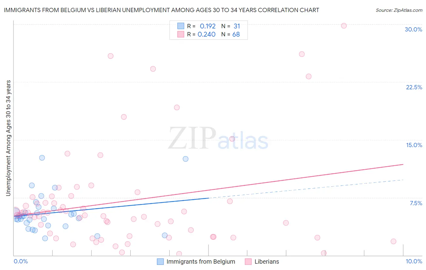 Immigrants from Belgium vs Liberian Unemployment Among Ages 30 to 34 years