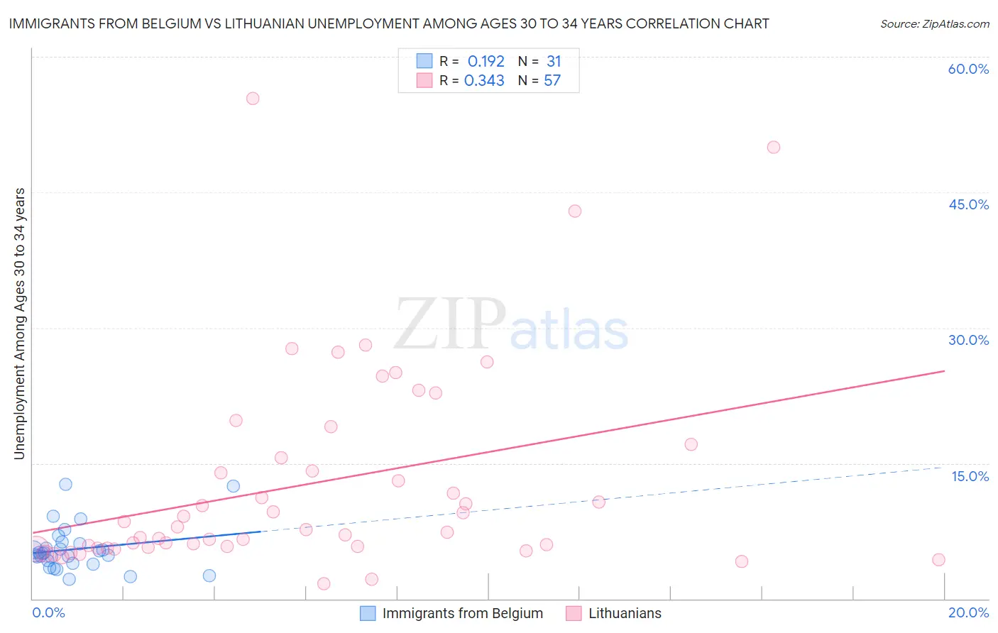 Immigrants from Belgium vs Lithuanian Unemployment Among Ages 30 to 34 years