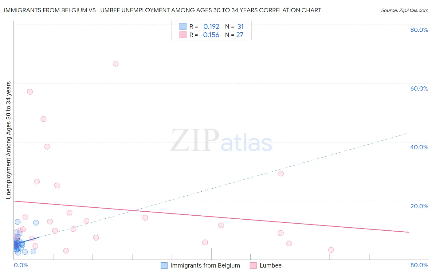 Immigrants from Belgium vs Lumbee Unemployment Among Ages 30 to 34 years