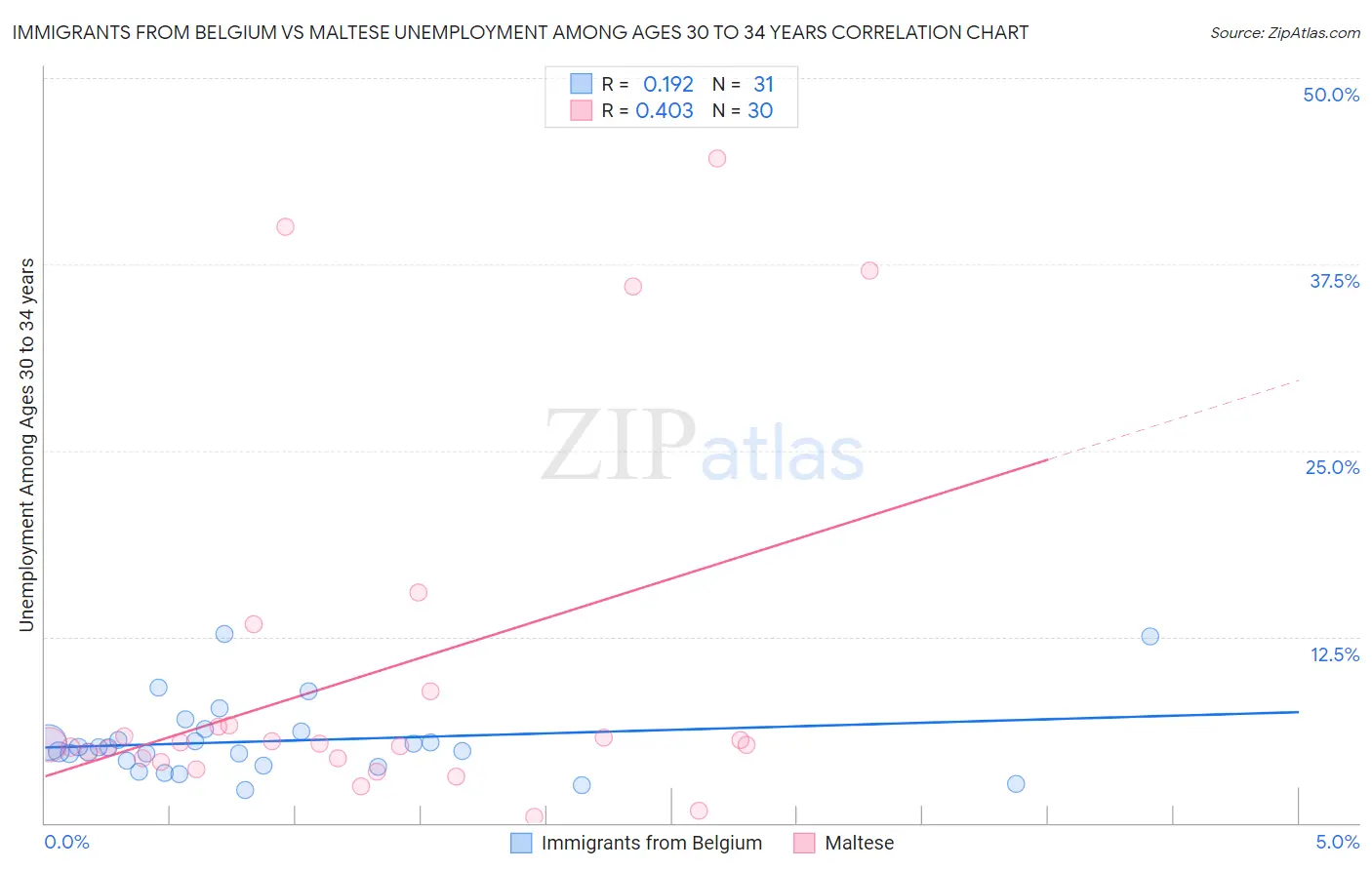Immigrants from Belgium vs Maltese Unemployment Among Ages 30 to 34 years