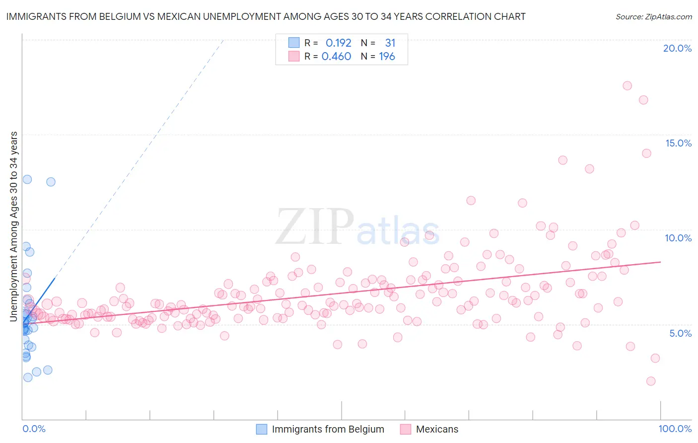 Immigrants from Belgium vs Mexican Unemployment Among Ages 30 to 34 years