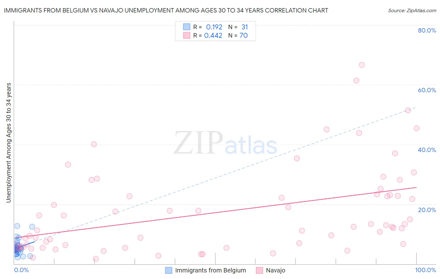 Immigrants from Belgium vs Navajo Unemployment Among Ages 30 to 34 years