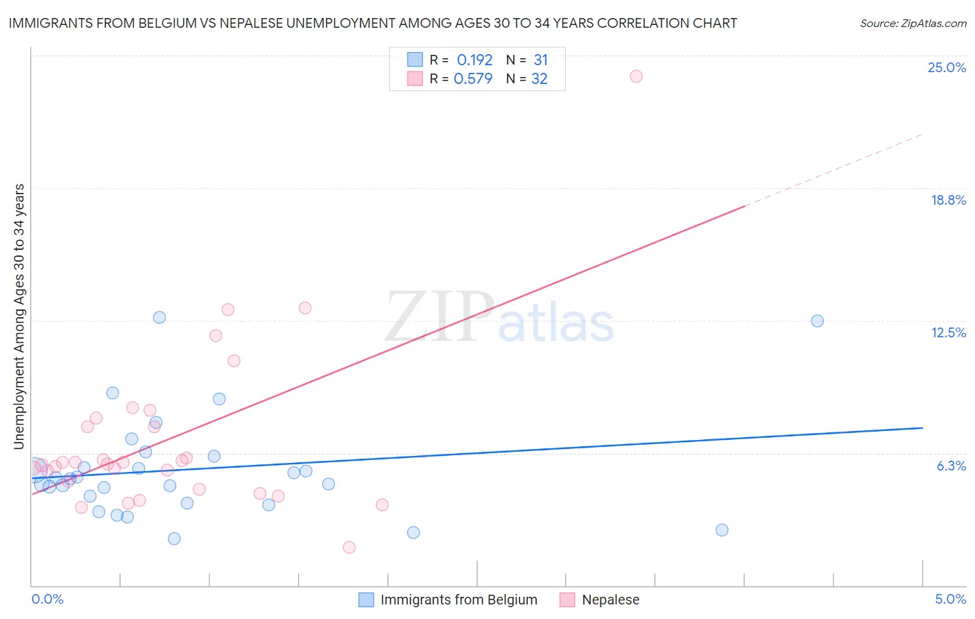 Immigrants from Belgium vs Nepalese Unemployment Among Ages 30 to 34 years