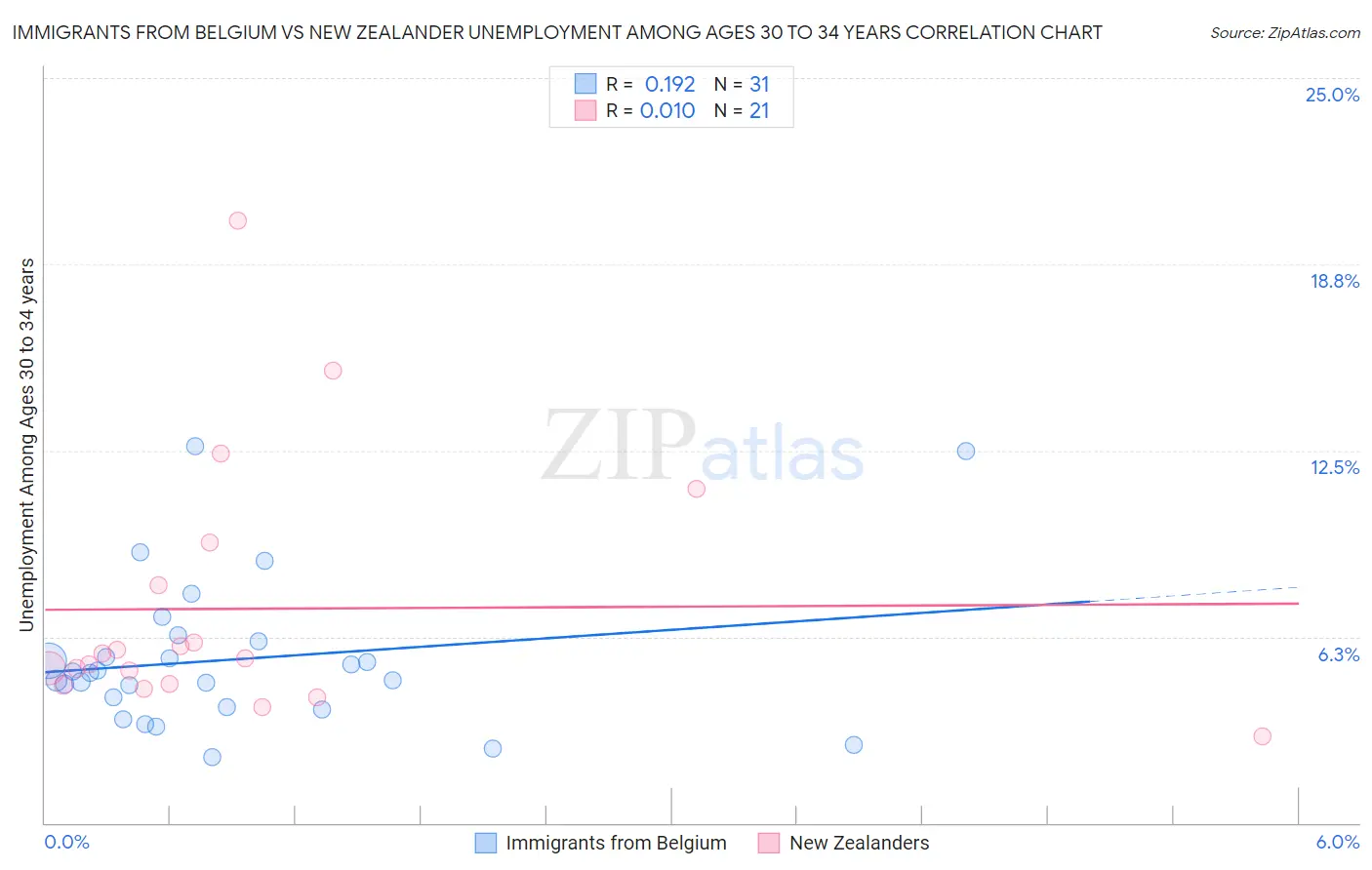 Immigrants from Belgium vs New Zealander Unemployment Among Ages 30 to 34 years