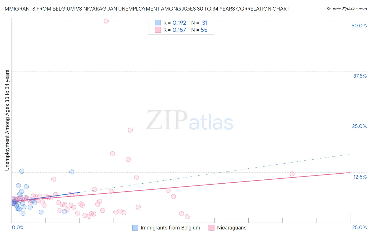 Immigrants from Belgium vs Nicaraguan Unemployment Among Ages 30 to 34 years