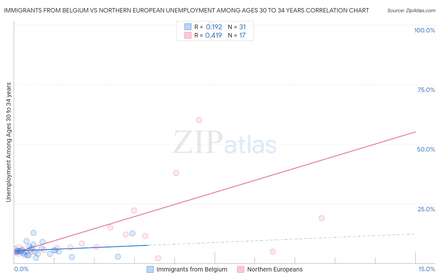 Immigrants from Belgium vs Northern European Unemployment Among Ages 30 to 34 years
