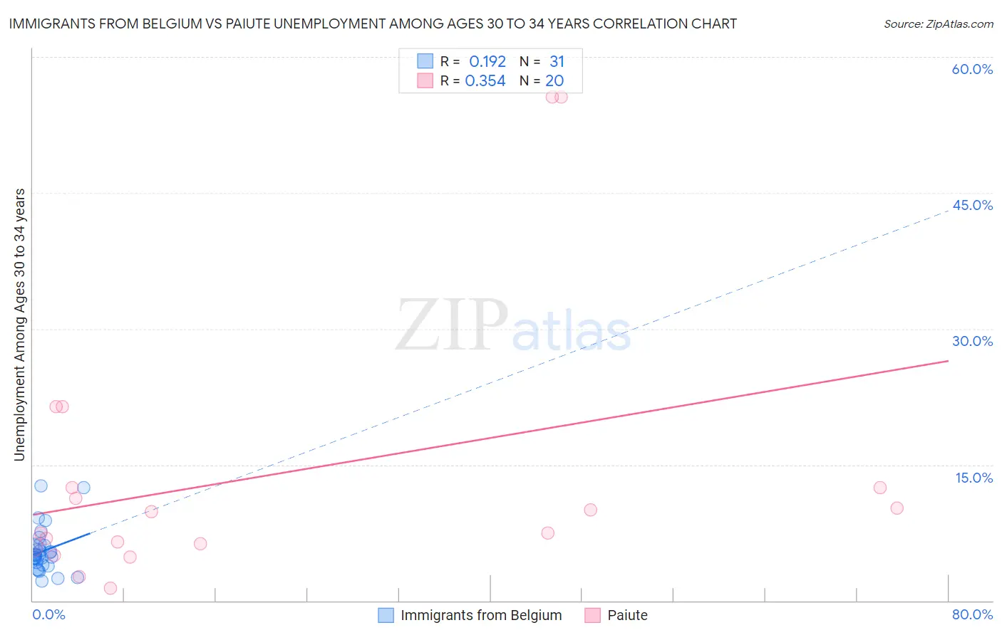 Immigrants from Belgium vs Paiute Unemployment Among Ages 30 to 34 years