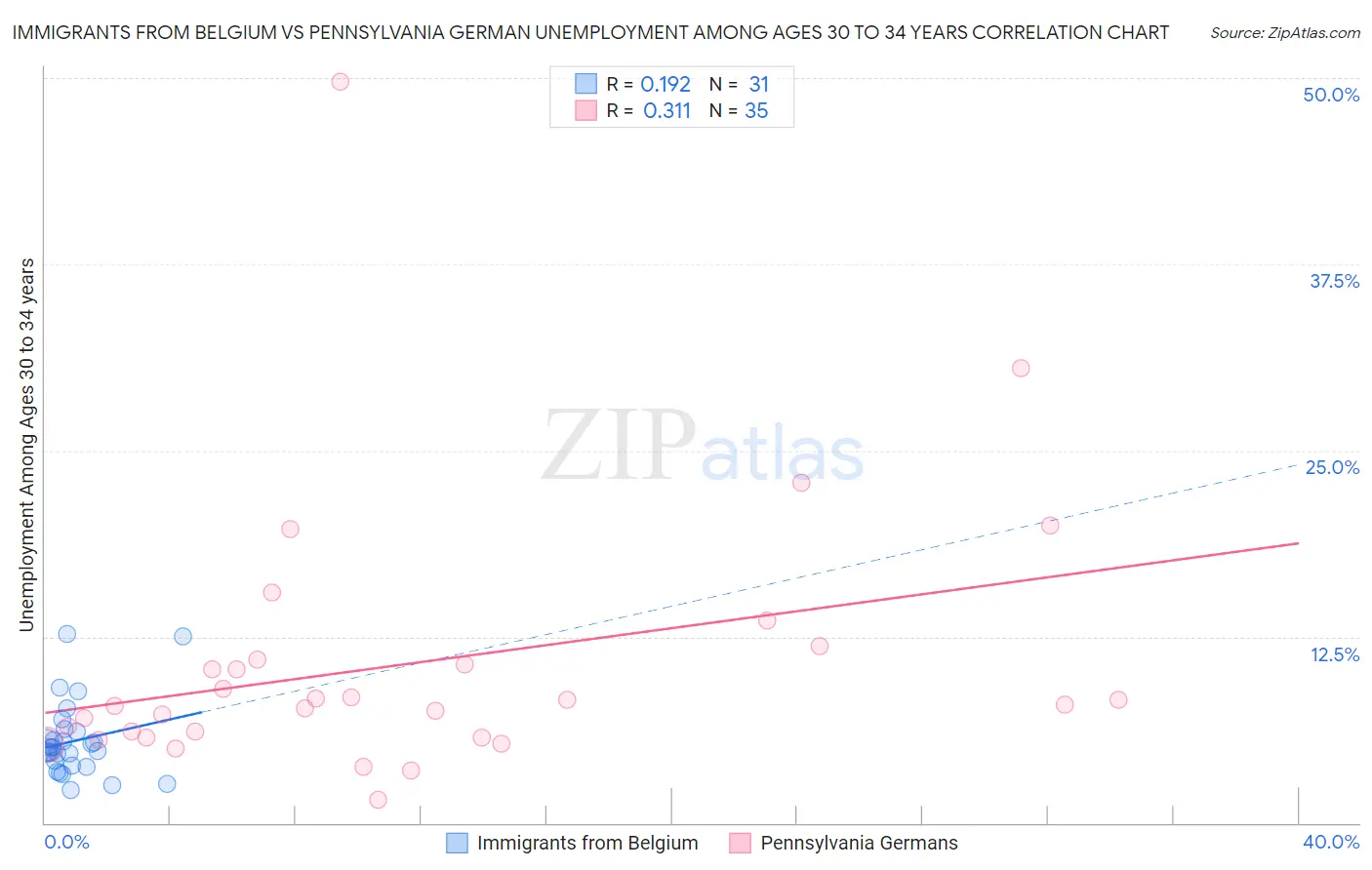 Immigrants from Belgium vs Pennsylvania German Unemployment Among Ages 30 to 34 years