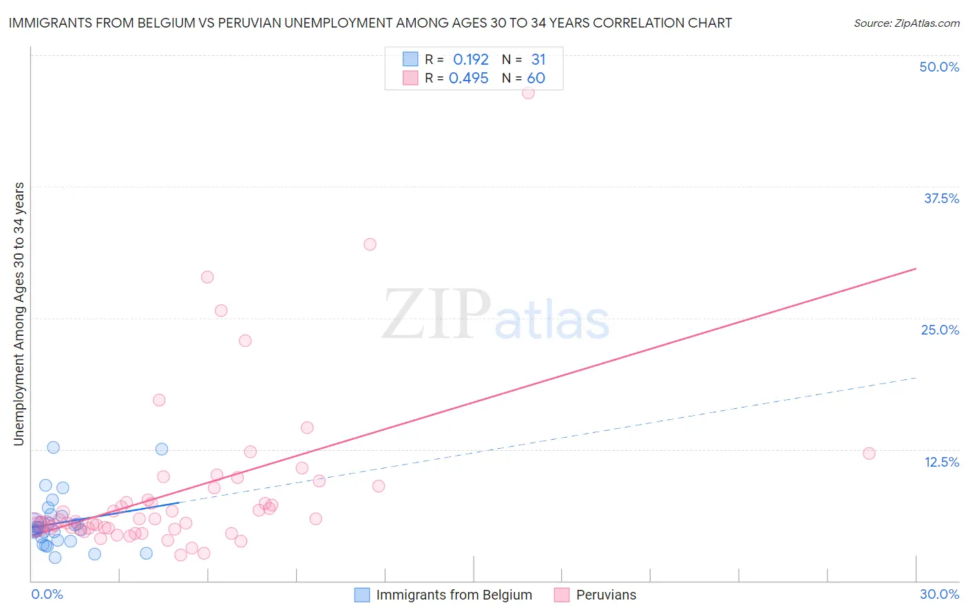 Immigrants from Belgium vs Peruvian Unemployment Among Ages 30 to 34 years