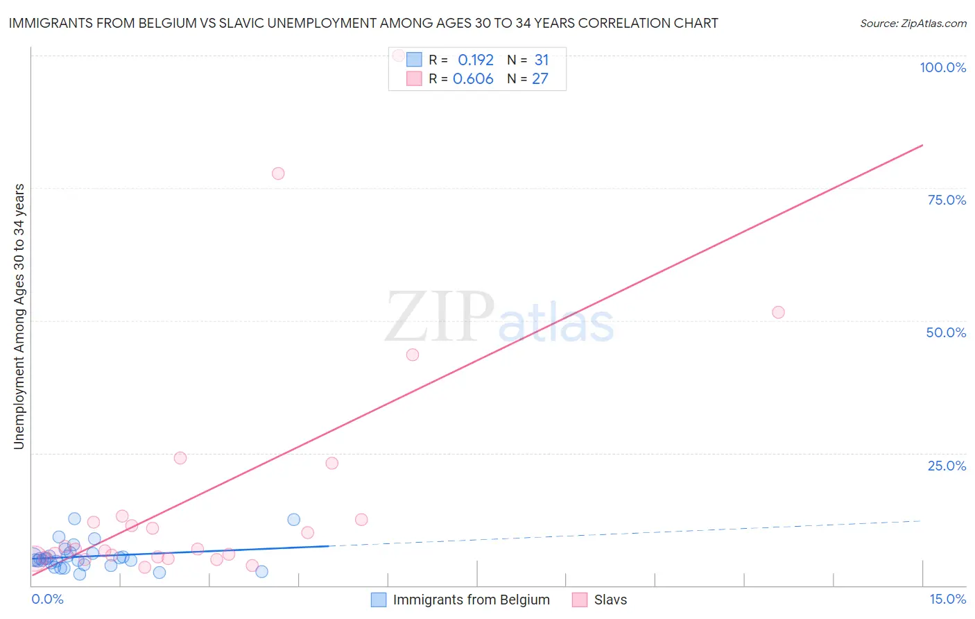 Immigrants from Belgium vs Slavic Unemployment Among Ages 30 to 34 years