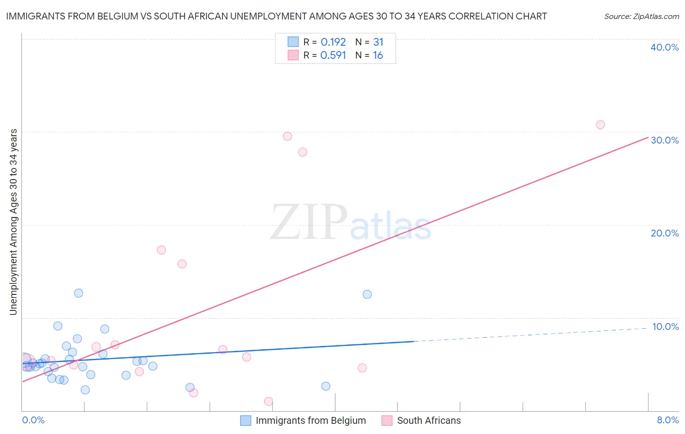 Immigrants from Belgium vs South African Unemployment Among Ages 30 to 34 years