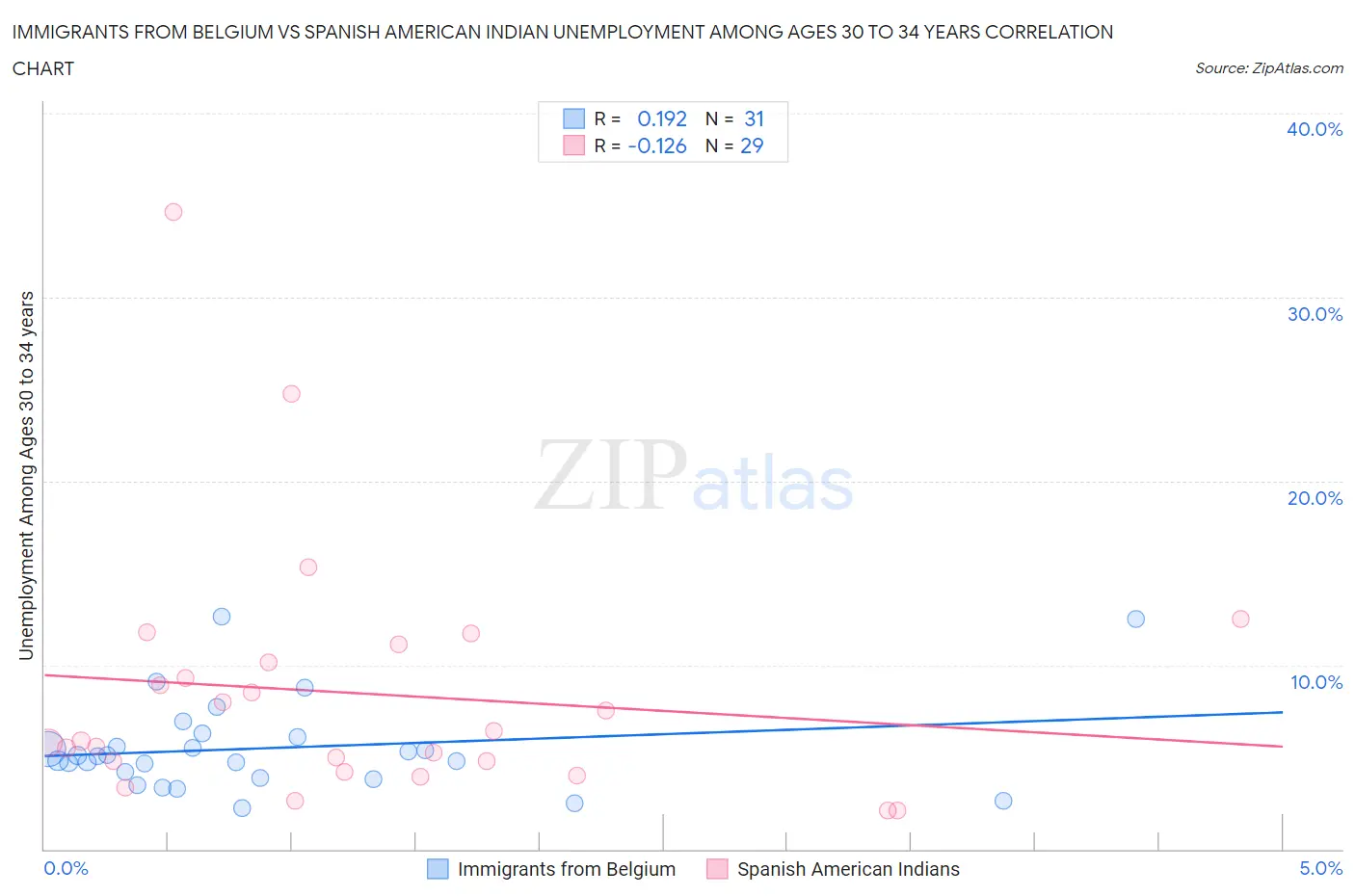 Immigrants from Belgium vs Spanish American Indian Unemployment Among Ages 30 to 34 years