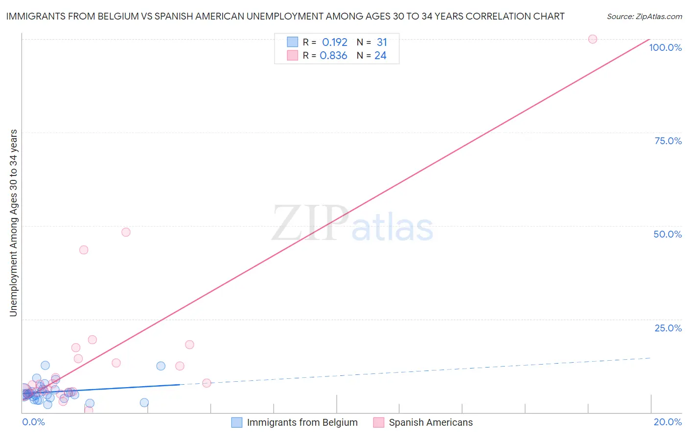 Immigrants from Belgium vs Spanish American Unemployment Among Ages 30 to 34 years