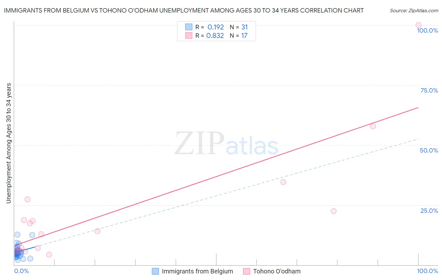 Immigrants from Belgium vs Tohono O'odham Unemployment Among Ages 30 to 34 years