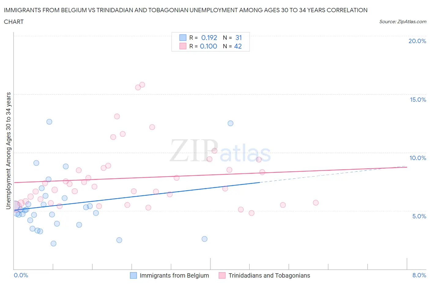 Immigrants from Belgium vs Trinidadian and Tobagonian Unemployment Among Ages 30 to 34 years