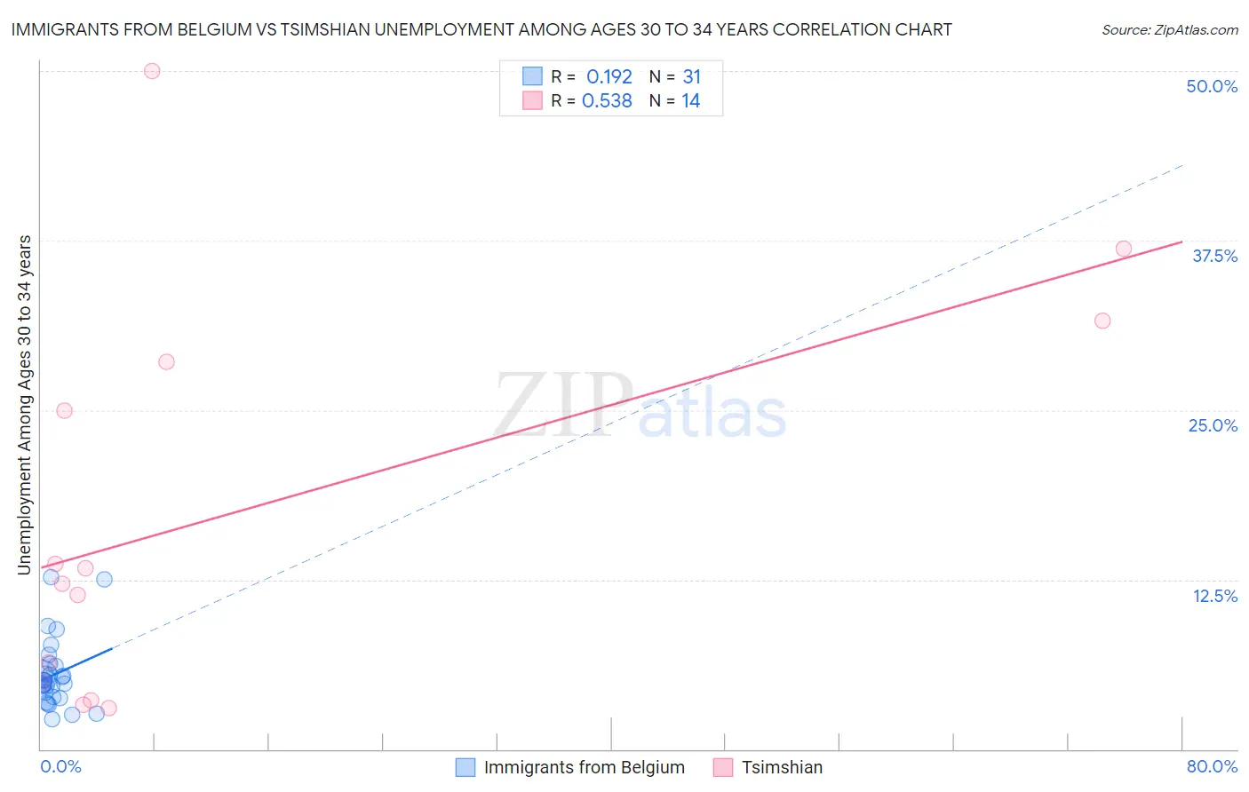 Immigrants from Belgium vs Tsimshian Unemployment Among Ages 30 to 34 years