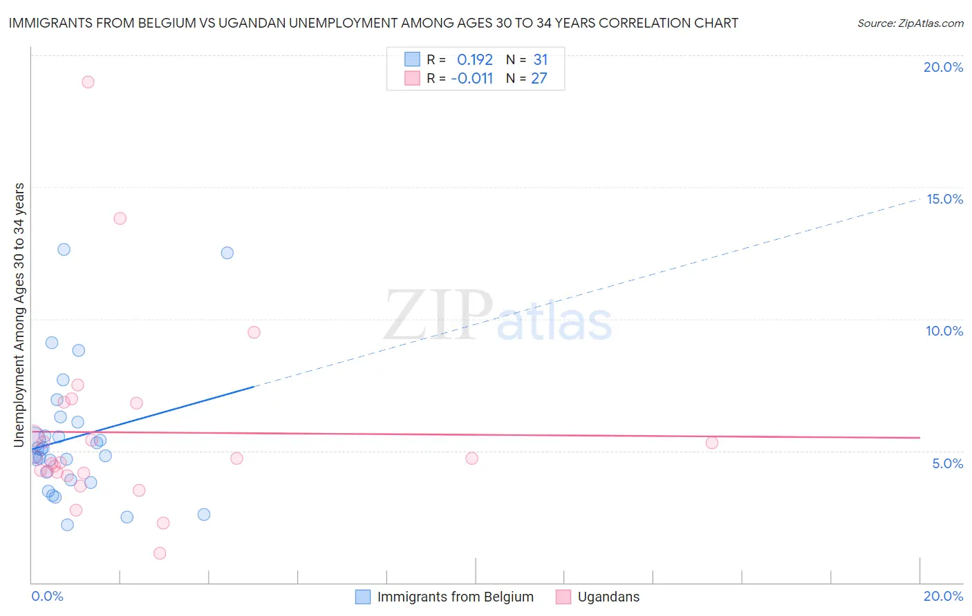 Immigrants from Belgium vs Ugandan Unemployment Among Ages 30 to 34 years