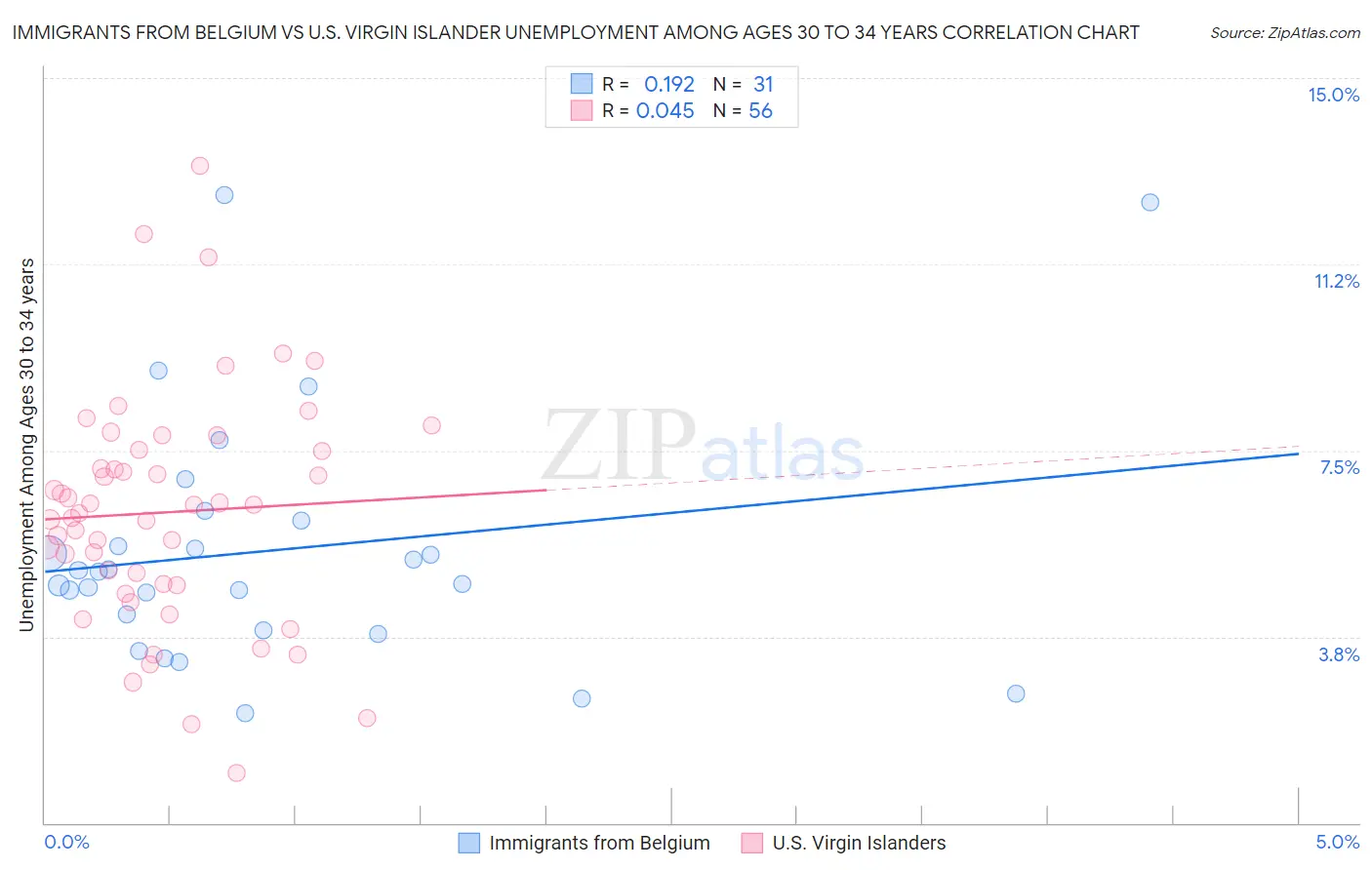 Immigrants from Belgium vs U.S. Virgin Islander Unemployment Among Ages 30 to 34 years