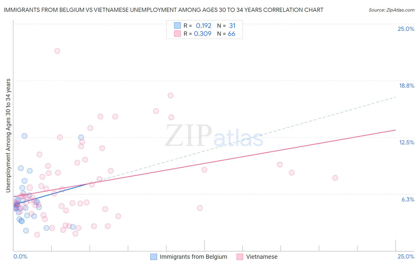 Immigrants from Belgium vs Vietnamese Unemployment Among Ages 30 to 34 years