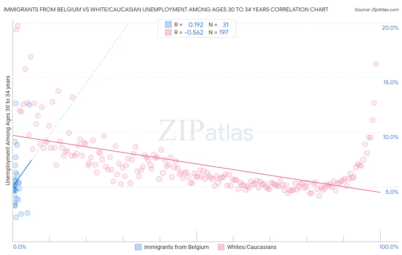 Immigrants from Belgium vs White/Caucasian Unemployment Among Ages 30 to 34 years