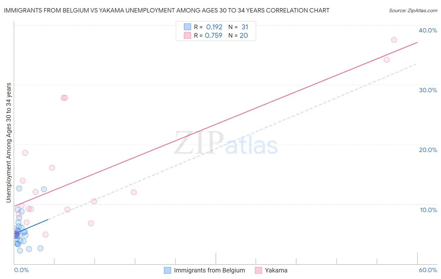 Immigrants from Belgium vs Yakama Unemployment Among Ages 30 to 34 years