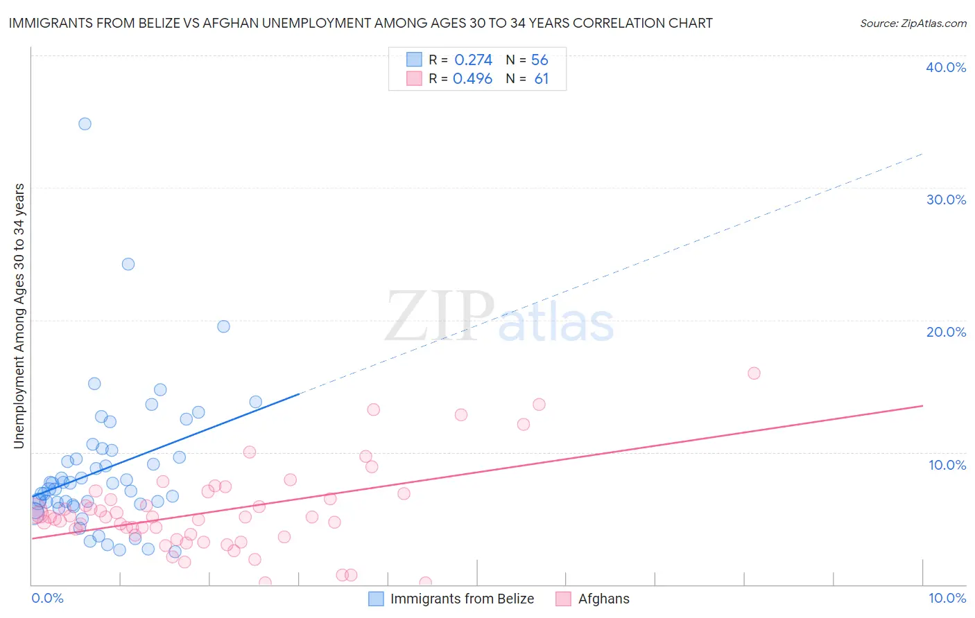 Immigrants from Belize vs Afghan Unemployment Among Ages 30 to 34 years