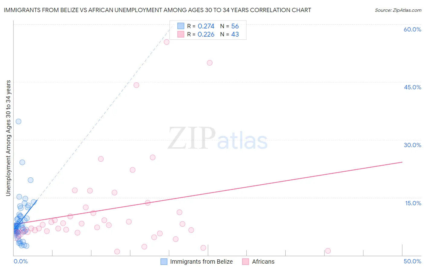 Immigrants from Belize vs African Unemployment Among Ages 30 to 34 years