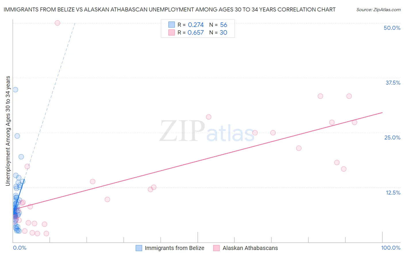 Immigrants from Belize vs Alaskan Athabascan Unemployment Among Ages 30 to 34 years