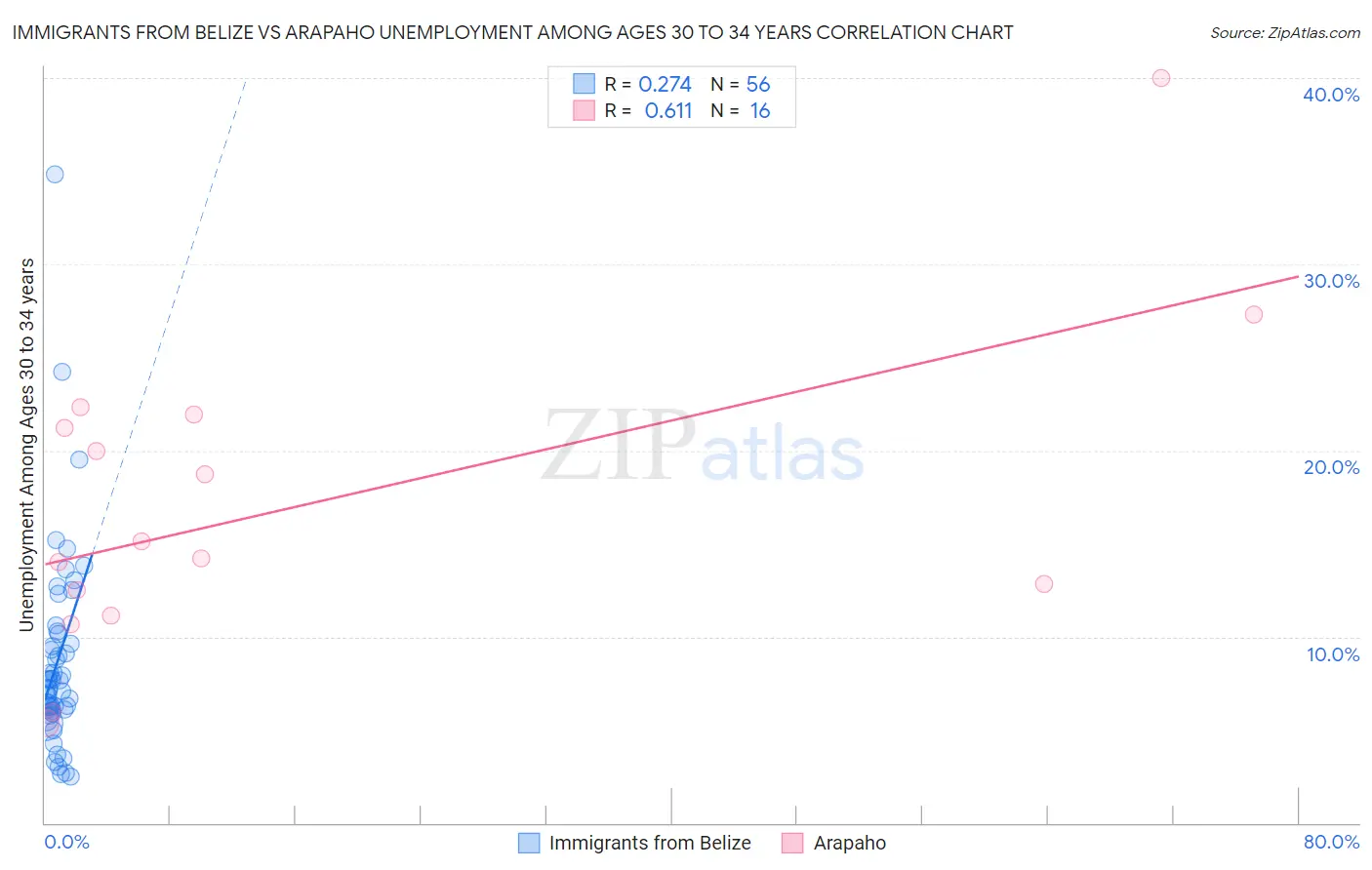 Immigrants from Belize vs Arapaho Unemployment Among Ages 30 to 34 years