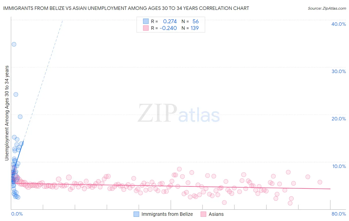 Immigrants from Belize vs Asian Unemployment Among Ages 30 to 34 years