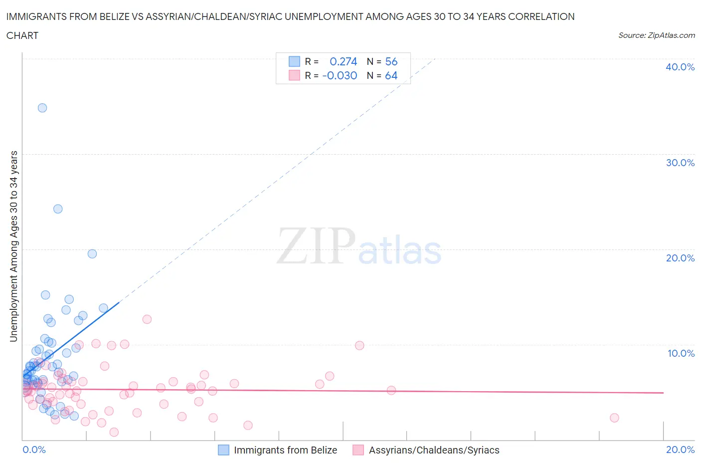 Immigrants from Belize vs Assyrian/Chaldean/Syriac Unemployment Among Ages 30 to 34 years