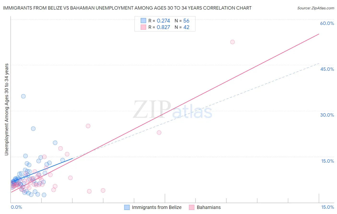 Immigrants from Belize vs Bahamian Unemployment Among Ages 30 to 34 years